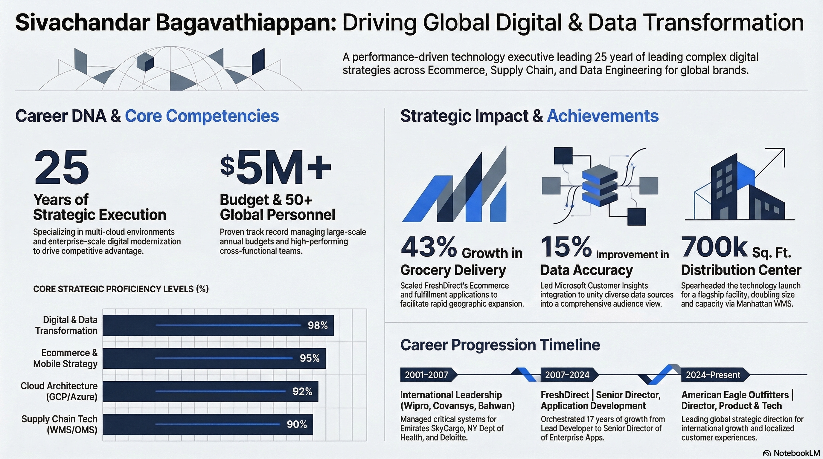 Strategic Impact & Achievements